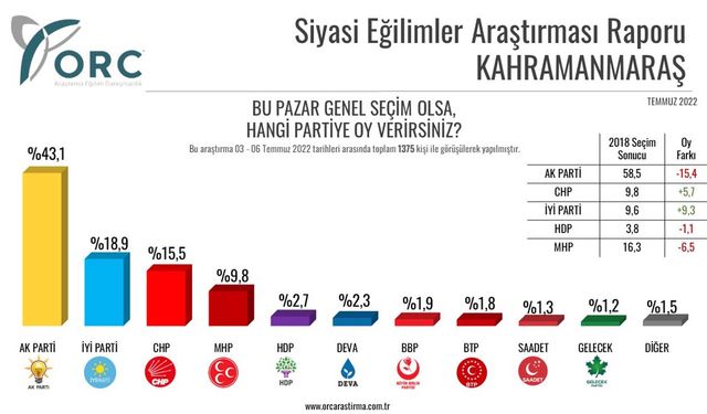 Seçim Anketleri Ne Gösteriyor? Ak Parti 2023 te Seçimi kazanabilir Mi?