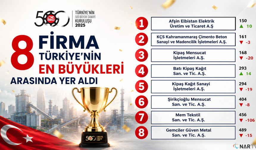 8 Firma Türkiye’nin en büyükleri arasında yer aldı.