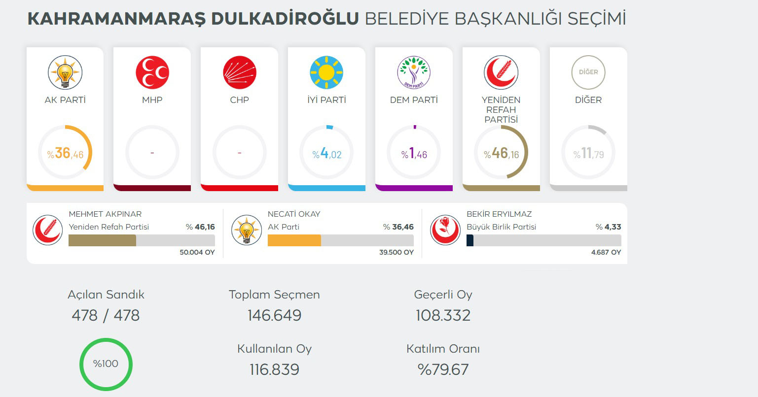 Dulkadiroğlu-2